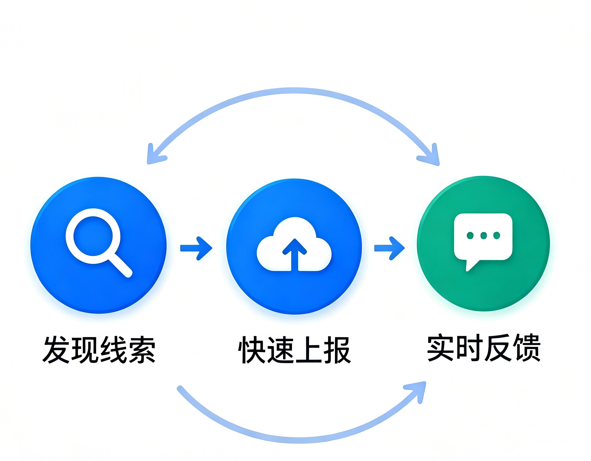 三步闭环